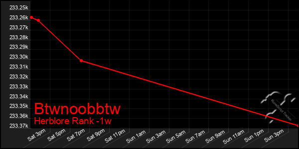 Last 7 Days Graph of Btwnoobbtw