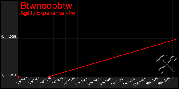 Last 7 Days Graph of Btwnoobbtw