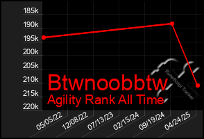 Total Graph of Btwnoobbtw