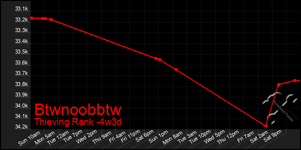 Last 31 Days Graph of Btwnoobbtw