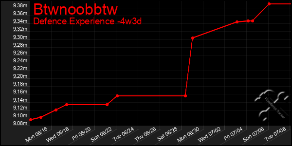 Last 31 Days Graph of Btwnoobbtw