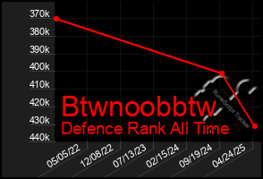 Total Graph of Btwnoobbtw