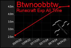 Total Graph of Btwnoobbtw