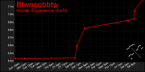 Last 31 Days Graph of Btwnoobbtw