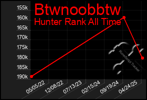 Total Graph of Btwnoobbtw