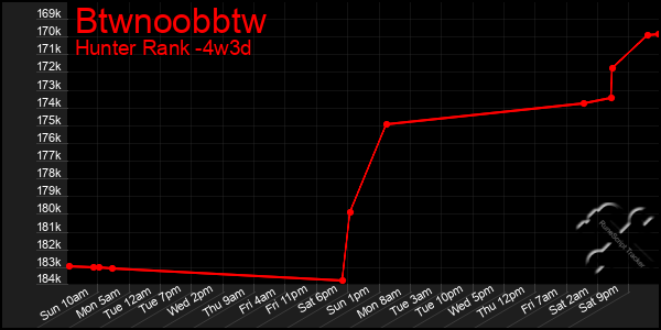 Last 31 Days Graph of Btwnoobbtw