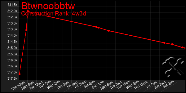 Last 31 Days Graph of Btwnoobbtw