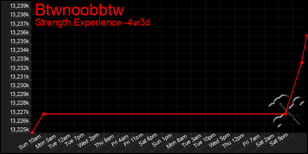 Last 31 Days Graph of Btwnoobbtw