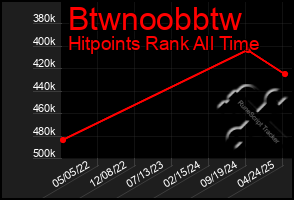 Total Graph of Btwnoobbtw
