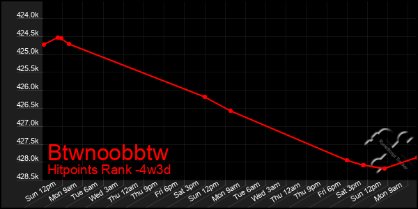 Last 31 Days Graph of Btwnoobbtw