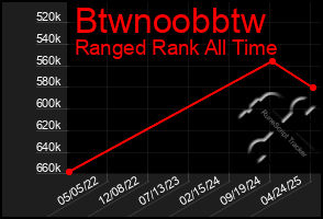 Total Graph of Btwnoobbtw