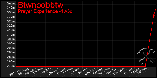 Last 31 Days Graph of Btwnoobbtw