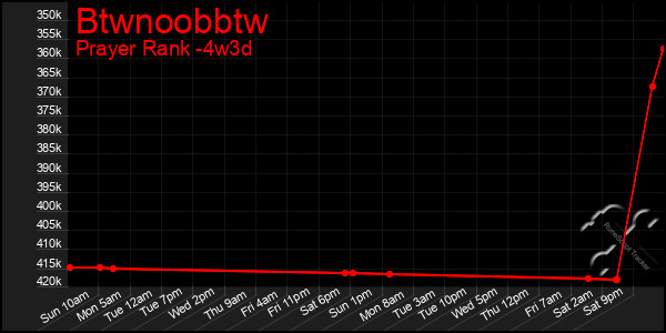 Last 31 Days Graph of Btwnoobbtw