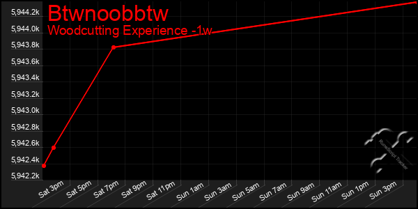 Last 7 Days Graph of Btwnoobbtw