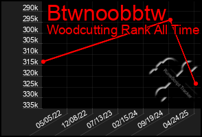 Total Graph of Btwnoobbtw