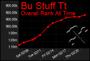 Total Graph of Bu Stuff Tt