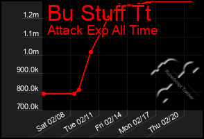 Total Graph of Bu Stuff Tt