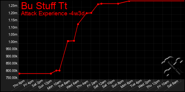 Last 31 Days Graph of Bu Stuff Tt