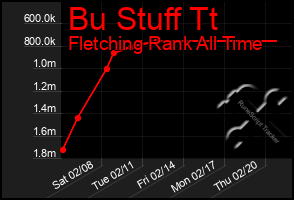 Total Graph of Bu Stuff Tt