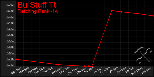 Last 7 Days Graph of Bu Stuff Tt