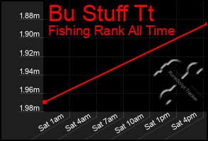 Total Graph of Bu Stuff Tt