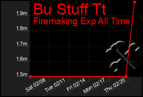 Total Graph of Bu Stuff Tt