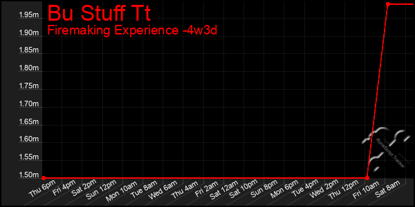 Last 31 Days Graph of Bu Stuff Tt