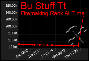 Total Graph of Bu Stuff Tt