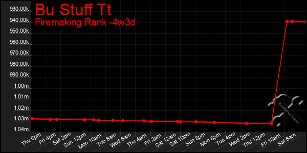 Last 31 Days Graph of Bu Stuff Tt