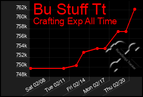 Total Graph of Bu Stuff Tt