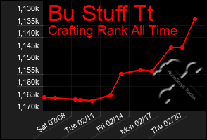 Total Graph of Bu Stuff Tt