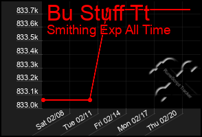 Total Graph of Bu Stuff Tt