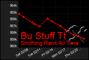 Total Graph of Bu Stuff Tt