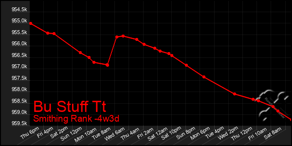 Last 31 Days Graph of Bu Stuff Tt