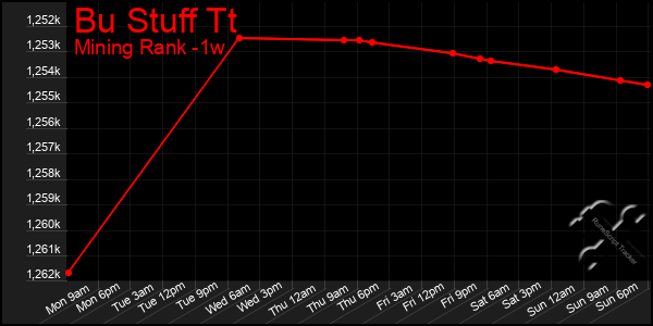 Last 7 Days Graph of Bu Stuff Tt