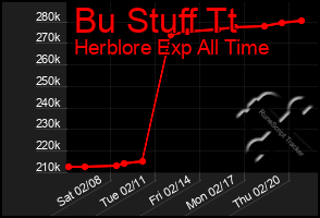 Total Graph of Bu Stuff Tt