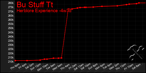 Last 31 Days Graph of Bu Stuff Tt