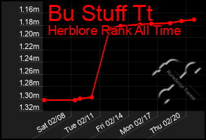 Total Graph of Bu Stuff Tt