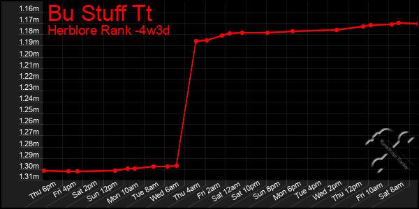 Last 31 Days Graph of Bu Stuff Tt