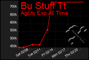 Total Graph of Bu Stuff Tt