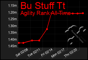 Total Graph of Bu Stuff Tt