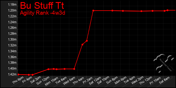 Last 31 Days Graph of Bu Stuff Tt