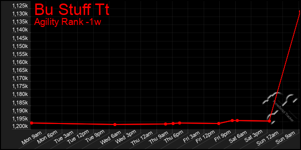 Last 7 Days Graph of Bu Stuff Tt