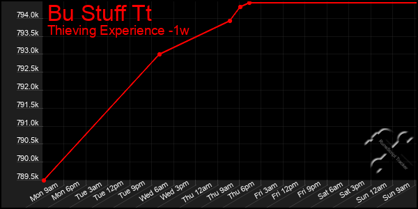 Last 7 Days Graph of Bu Stuff Tt