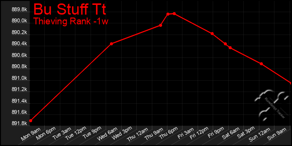 Last 7 Days Graph of Bu Stuff Tt