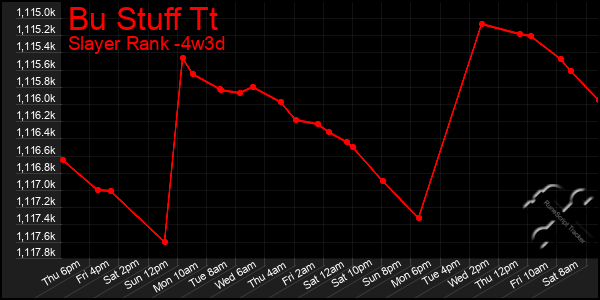 Last 31 Days Graph of Bu Stuff Tt