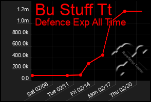 Total Graph of Bu Stuff Tt