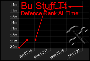 Total Graph of Bu Stuff Tt