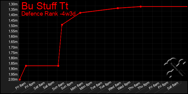 Last 31 Days Graph of Bu Stuff Tt