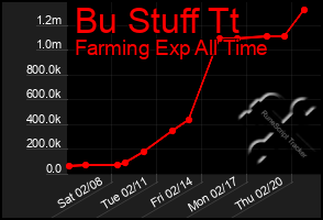 Total Graph of Bu Stuff Tt